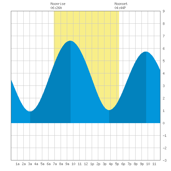 Good Hope Landing tide chart for Wednesday, November 19, 2025