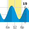 Good Hope Landing tide chart for Wednesday, November 19, 2025
