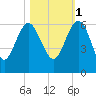 Good Hope Landing tide chart for Saturday, November 1, 2025