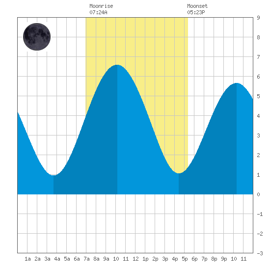 Good Hope Landing tide chart for Thursday, November 20, 2025