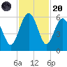 Good Hope Landing tide chart for Thursday, November 20, 2025