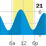 Good Hope Landing tide chart for Friday, November 21, 2025