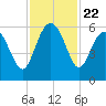 Good Hope Landing tide chart for Saturday, November 22, 2025