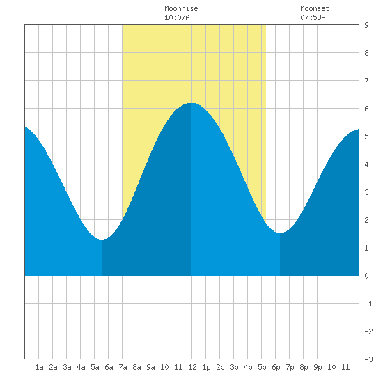 Good Hope Landing tide chart for Sunday, November 23, 2025