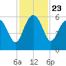 Good Hope Landing tide chart for Sunday, November 23, 2025