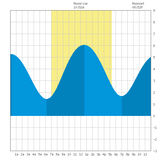 Good Hope Landing tide chart for Monday, November 24, 2025