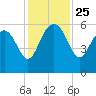 Good Hope Landing tide chart for Tuesday, November 25, 2025