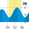 Good Hope Landing tide chart for Wednesday, November 26, 2025