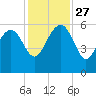 Good Hope Landing tide chart for Thursday, November 27, 2025