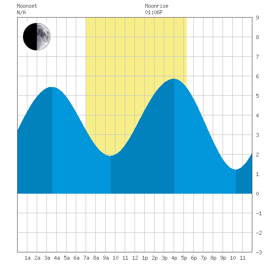 Good Hope Landing tide chart for Friday, November 28, 2025