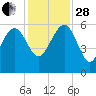 Good Hope Landing tide chart for Friday, November 28, 2025