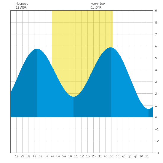 Good Hope Landing tide chart for Saturday, November 29, 2025