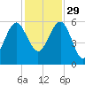 Good Hope Landing tide chart for Saturday, November 29, 2025
