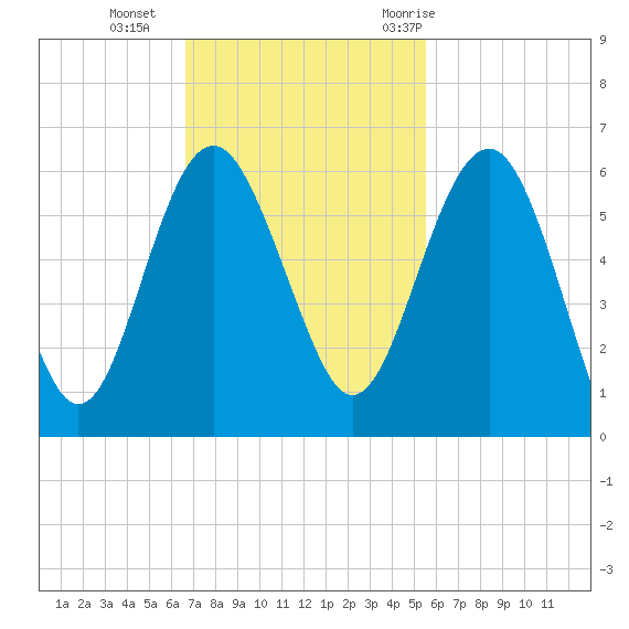 Good Hope Landing tide chart for Sunday, November 2, 2025