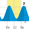 Good Hope Landing tide chart for Sunday, November 2, 2025