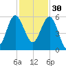 Good Hope Landing tide chart for Sunday, November 30, 2025