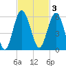 Good Hope Landing tide chart for Monday, November 3, 2025