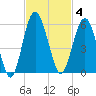 Good Hope Landing tide chart for Tuesday, November 4, 2025