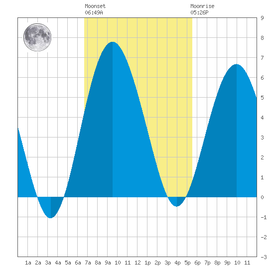 Good Hope Landing tide chart for Wednesday, November 5, 2025