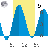 Good Hope Landing tide chart for Wednesday, November 5, 2025
