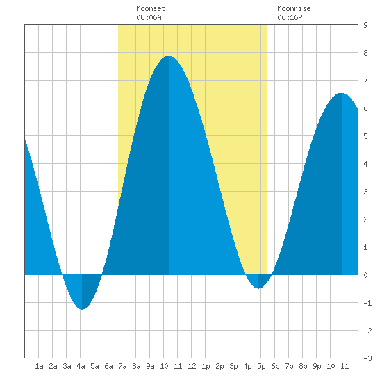 Good Hope Landing tide chart for Thursday, November 6, 2025