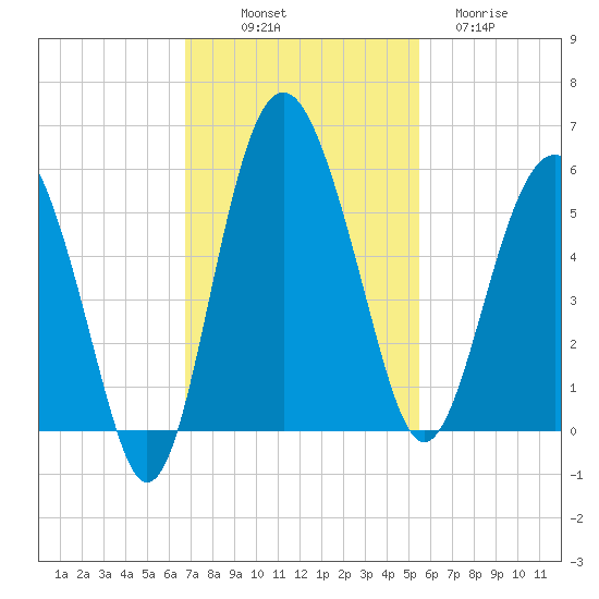 Good Hope Landing tide chart for Friday, November 7, 2025