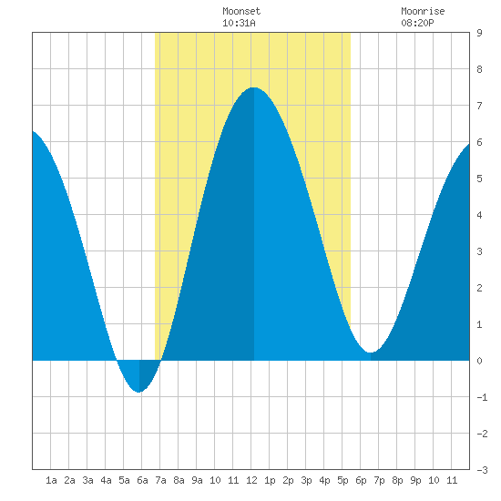 Good Hope Landing tide chart for Saturday, November 8, 2025