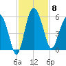 Good Hope Landing tide chart for Saturday, November 8, 2025