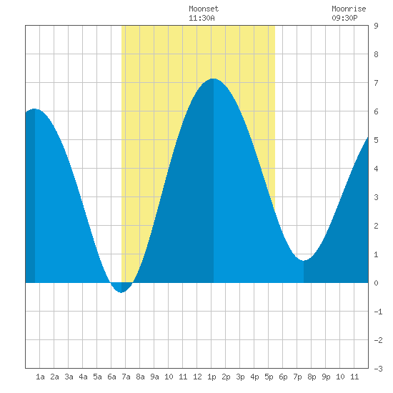 Good Hope Landing tide chart for Sunday, November 9, 2025