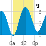 Good Hope Landing tide chart for Sunday, November 9, 2025