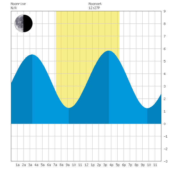 Good Hope Landing tide chart for Thursday, December 11, 2025