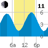 Good Hope Landing tide chart for Thursday, December 11, 2025
