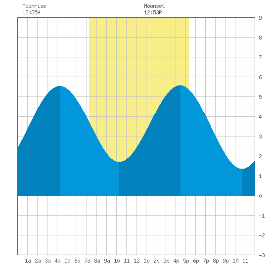 Good Hope Landing tide chart for Friday, December 12, 2025