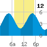 Good Hope Landing tide chart for Friday, December 12, 2025