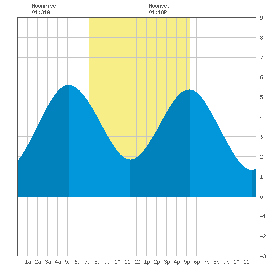 Good Hope Landing tide chart for Saturday, December 13, 2025