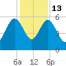 Good Hope Landing tide chart for Saturday, December 13, 2025