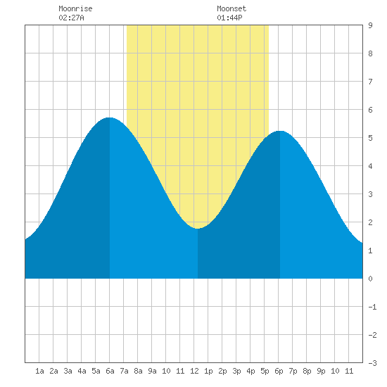 Good Hope Landing tide chart for Sunday, December 14, 2025