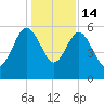 Good Hope Landing tide chart for Sunday, December 14, 2025