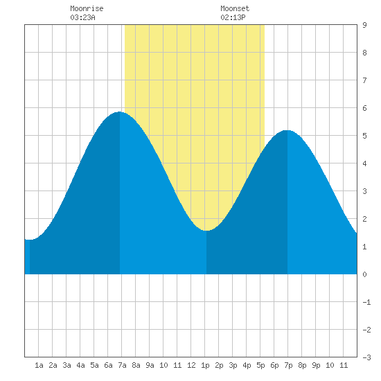 Good Hope Landing tide chart for Monday, December 15, 2025
