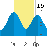 Good Hope Landing tide chart for Monday, December 15, 2025
