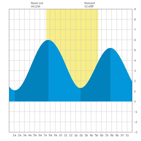Good Hope Landing tide chart for Tuesday, December 16, 2025