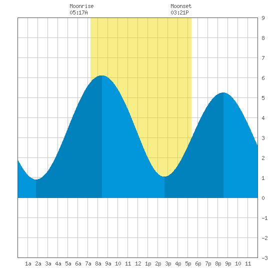 Good Hope Landing tide chart for Wednesday, December 17, 2025