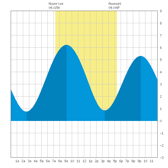 Good Hope Landing tide chart for Thursday, December 18, 2025