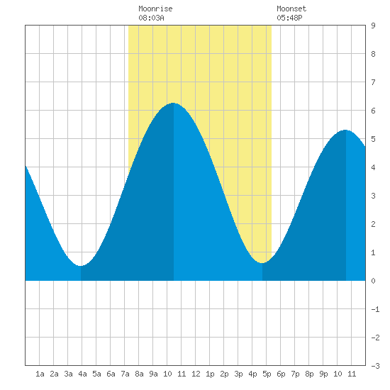 Good Hope Landing tide chart for Saturday, December 20, 2025