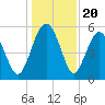Good Hope Landing tide chart for Saturday, December 20, 2025