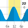 Good Hope Landing tide chart for Monday, December 22, 2025