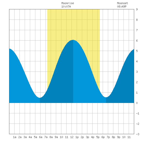Good Hope Landing tide chart for Tuesday, December 23, 2025