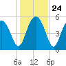 Good Hope Landing tide chart for Wednesday, December 24, 2025
