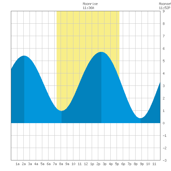 Good Hope Landing tide chart for Friday, December 26, 2025