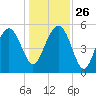Good Hope Landing tide chart for Friday, December 26, 2025